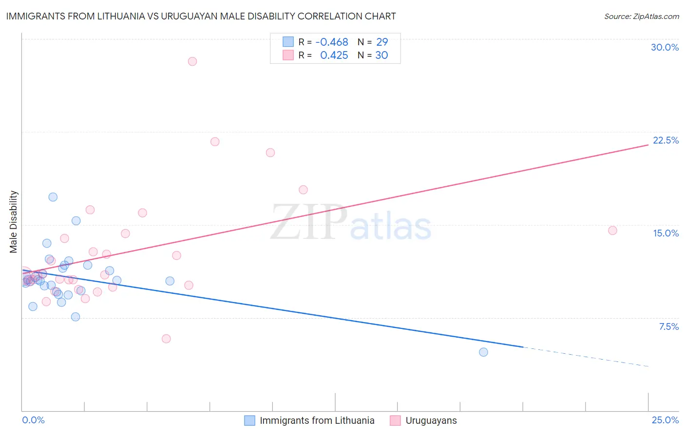 Immigrants from Lithuania vs Uruguayan Male Disability