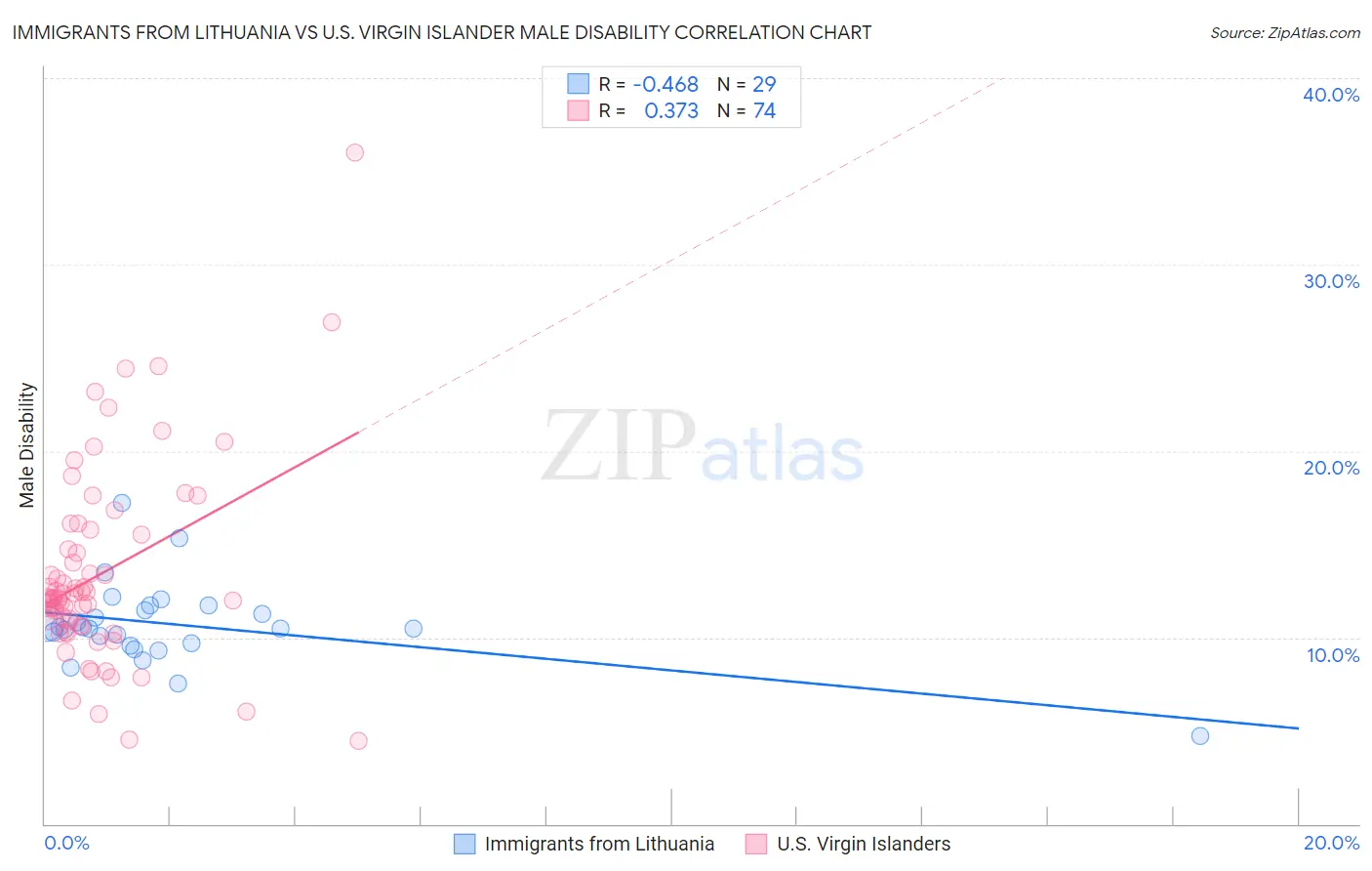 Immigrants from Lithuania vs U.S. Virgin Islander Male Disability