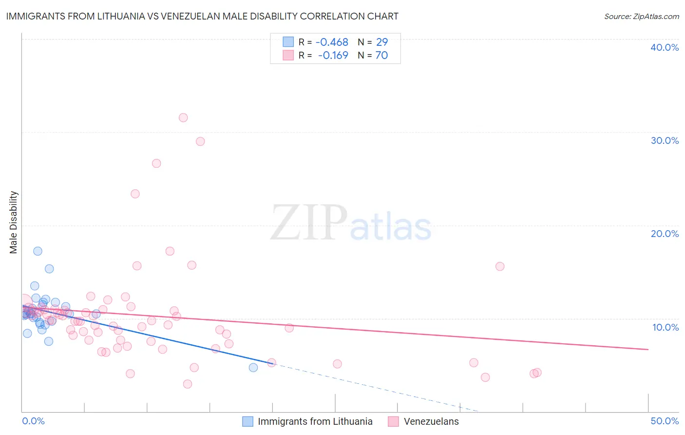 Immigrants from Lithuania vs Venezuelan Male Disability