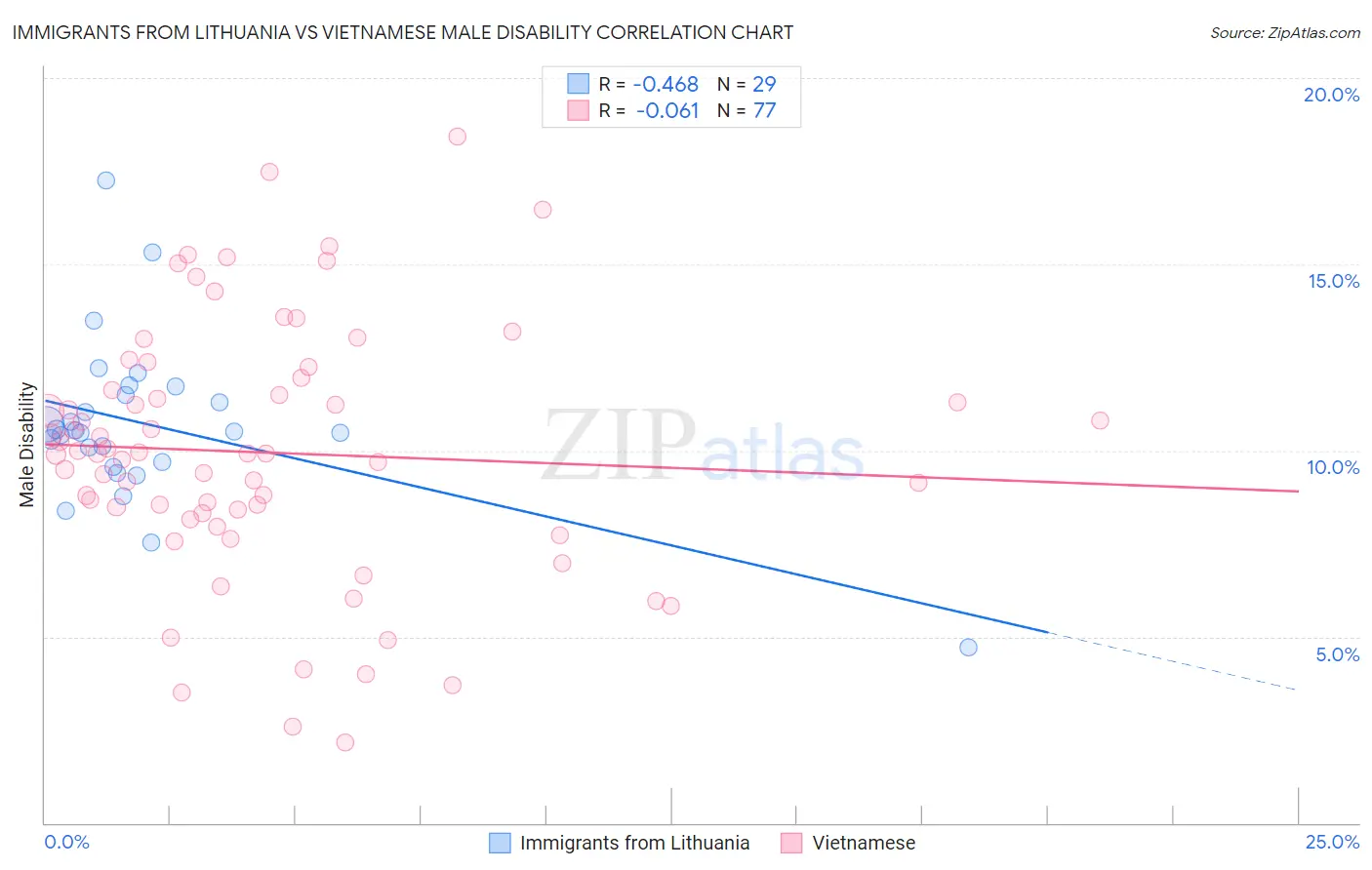 Immigrants from Lithuania vs Vietnamese Male Disability