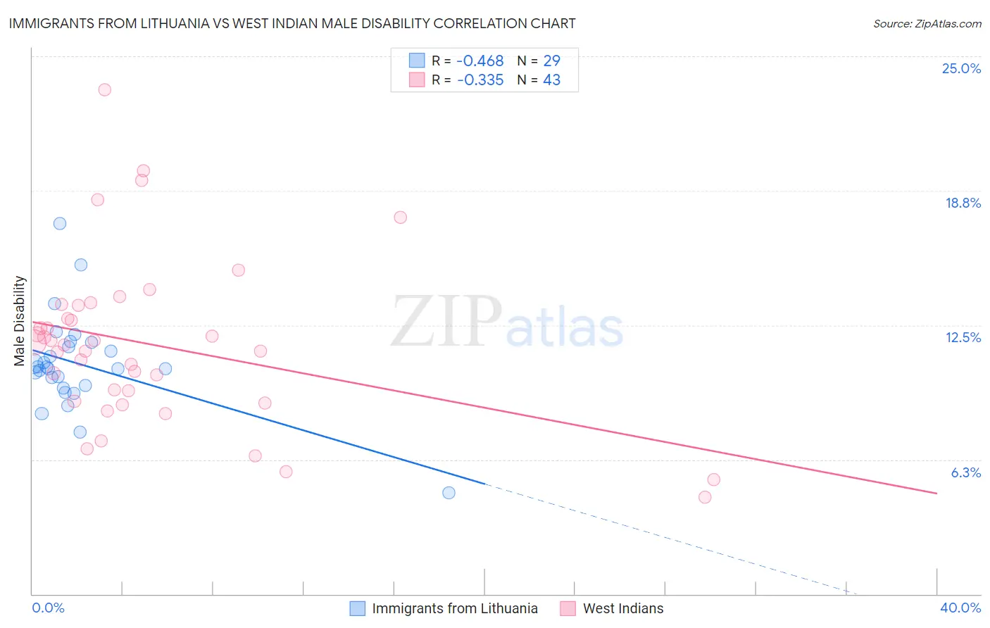 Immigrants from Lithuania vs West Indian Male Disability