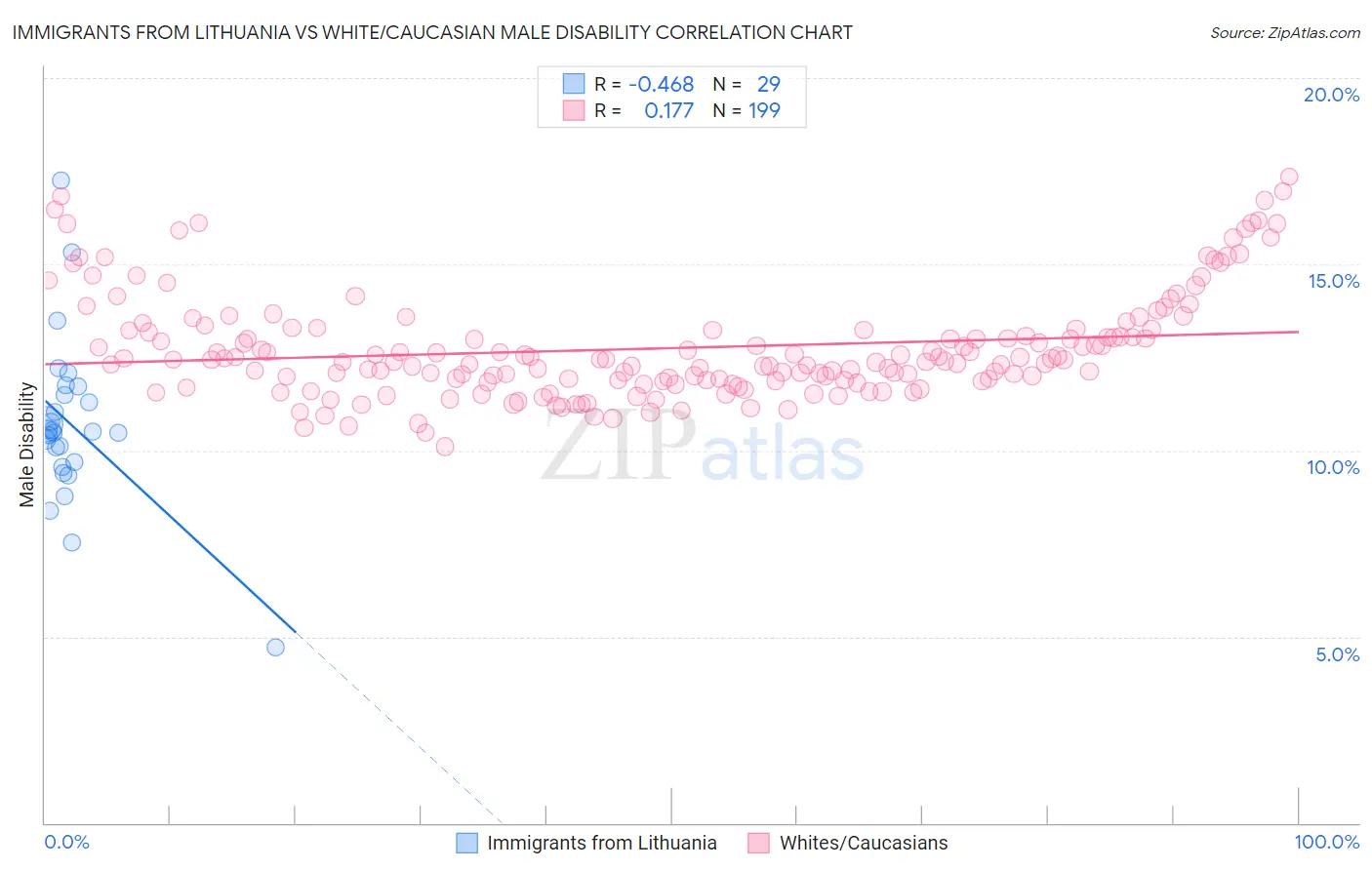 Immigrants from Lithuania vs White/Caucasian Male Disability