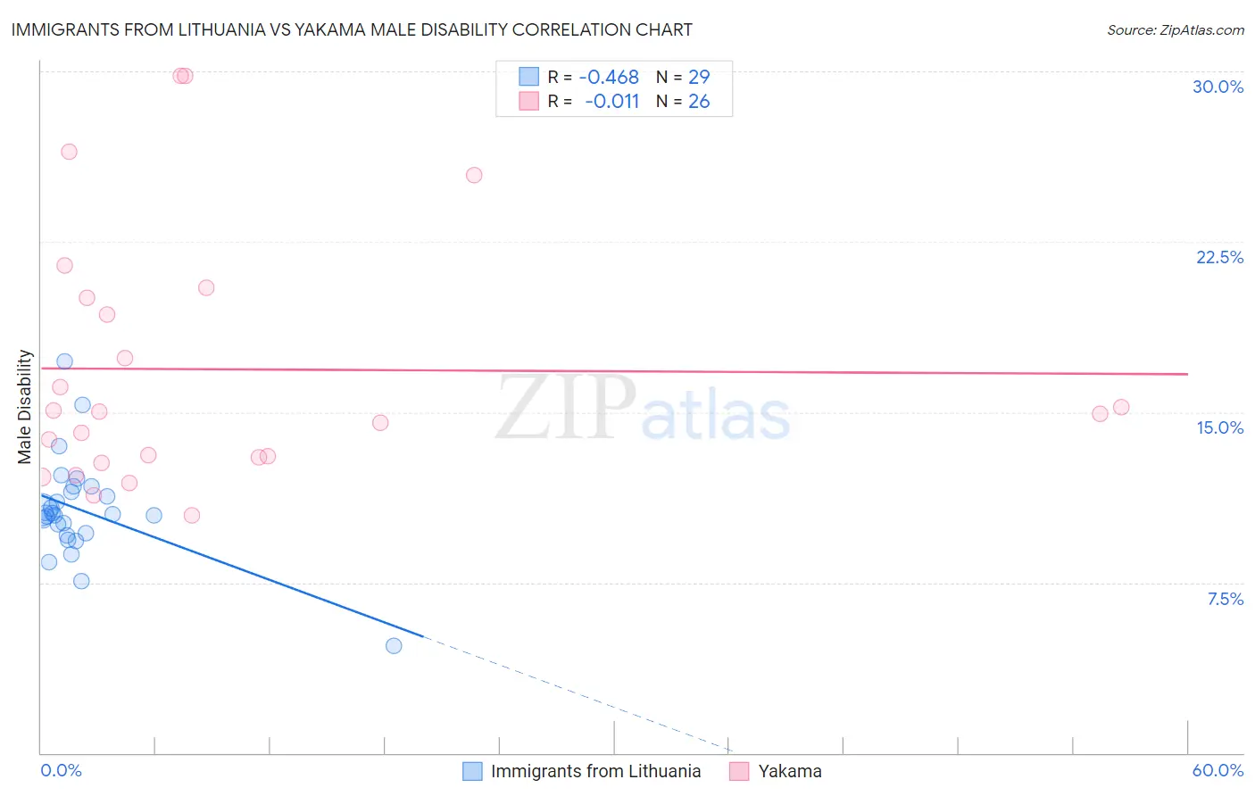 Immigrants from Lithuania vs Yakama Male Disability
