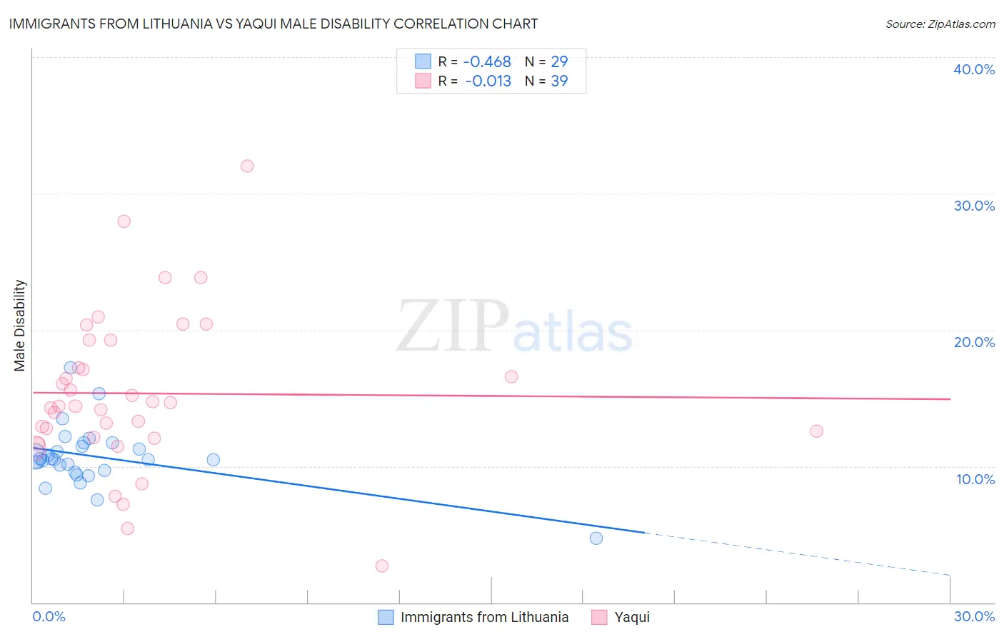 Immigrants from Lithuania vs Yaqui Male Disability