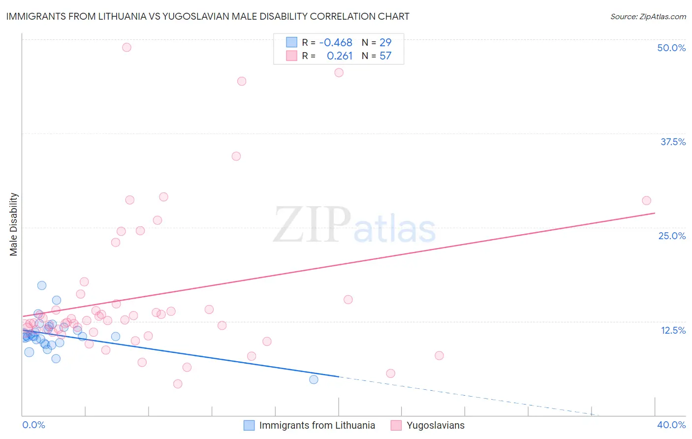 Immigrants from Lithuania vs Yugoslavian Male Disability