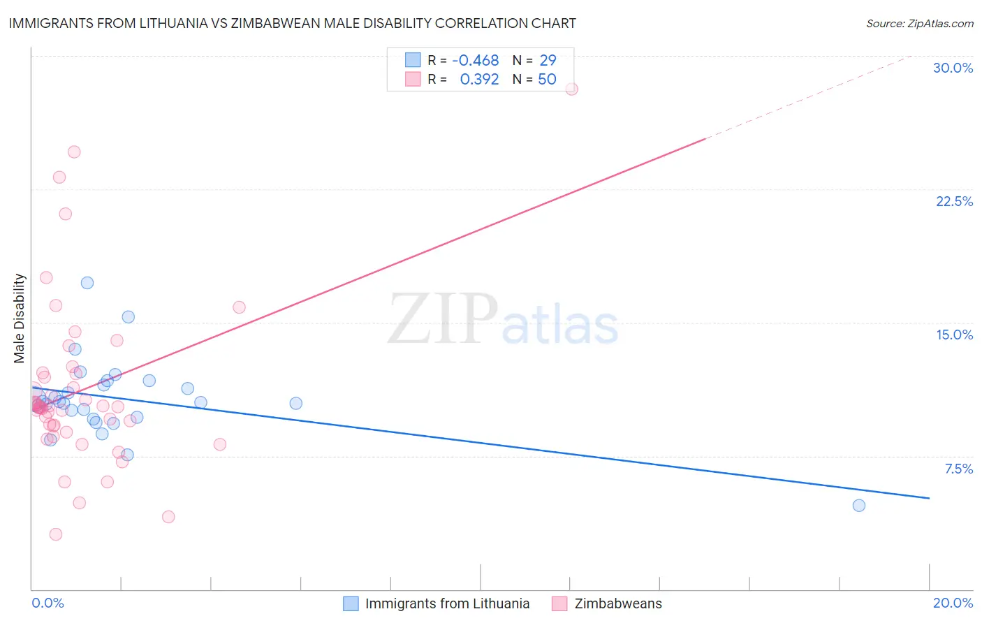 Immigrants from Lithuania vs Zimbabwean Male Disability