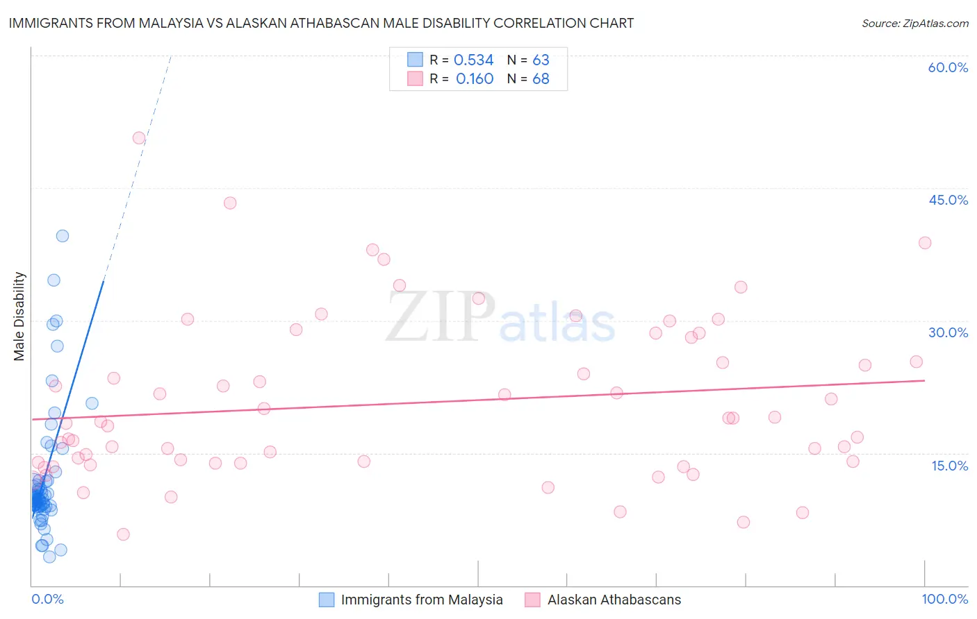 Immigrants from Malaysia vs Alaskan Athabascan Male Disability