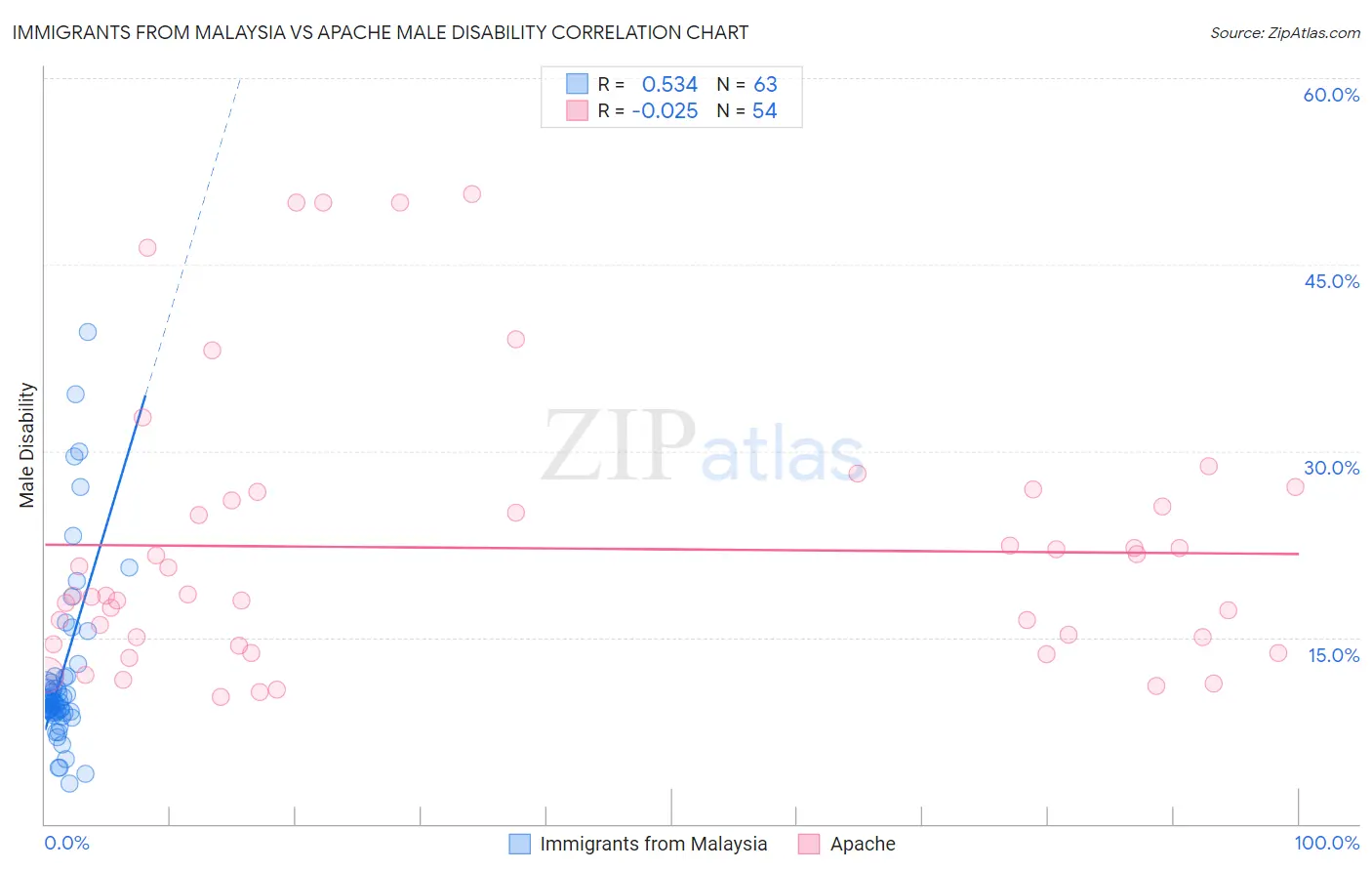 Immigrants from Malaysia vs Apache Male Disability