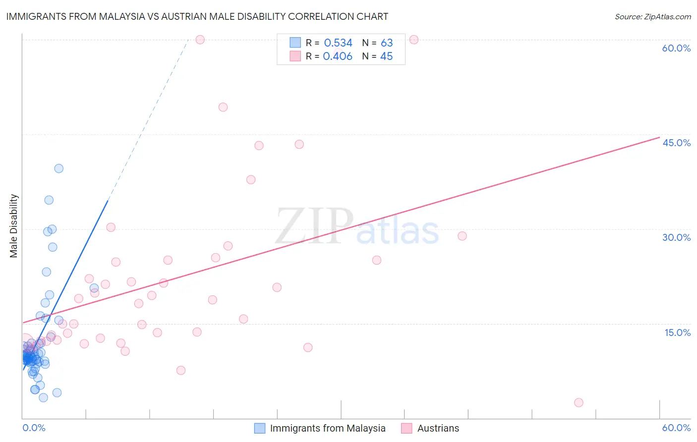 Immigrants from Malaysia vs Austrian Male Disability