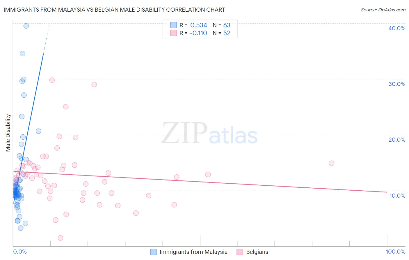 Immigrants from Malaysia vs Belgian Male Disability
