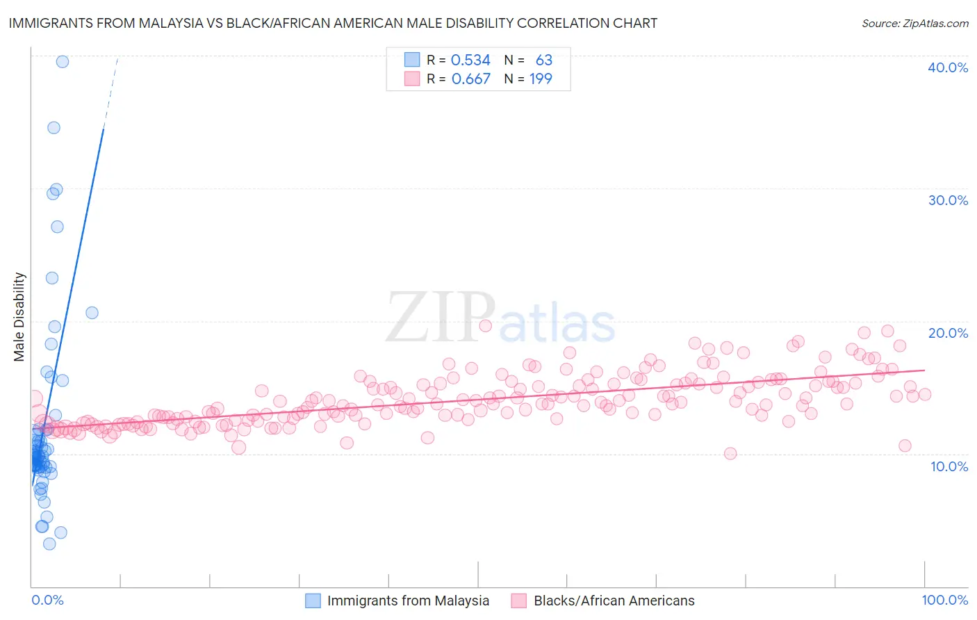 Immigrants from Malaysia vs Black/African American Male Disability