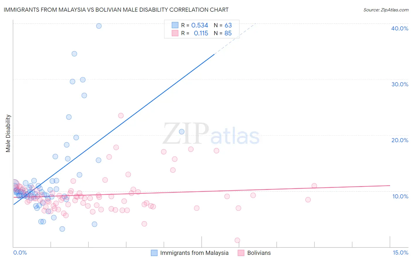 Immigrants from Malaysia vs Bolivian Male Disability