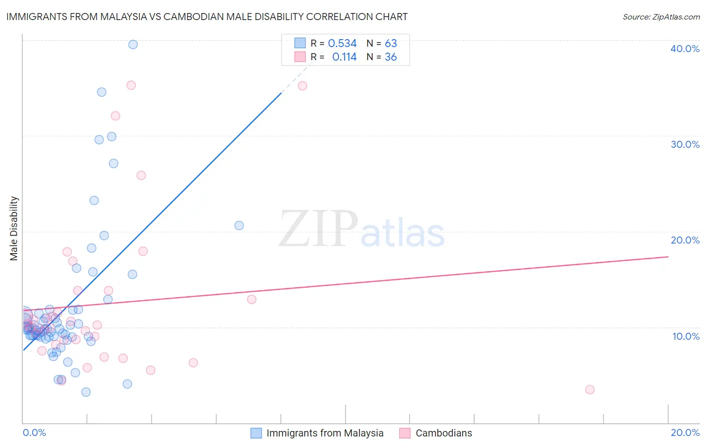Immigrants from Malaysia vs Cambodian Male Disability