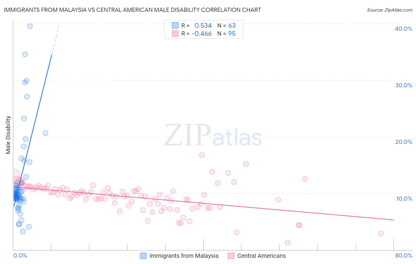 Immigrants from Malaysia vs Central American Male Disability