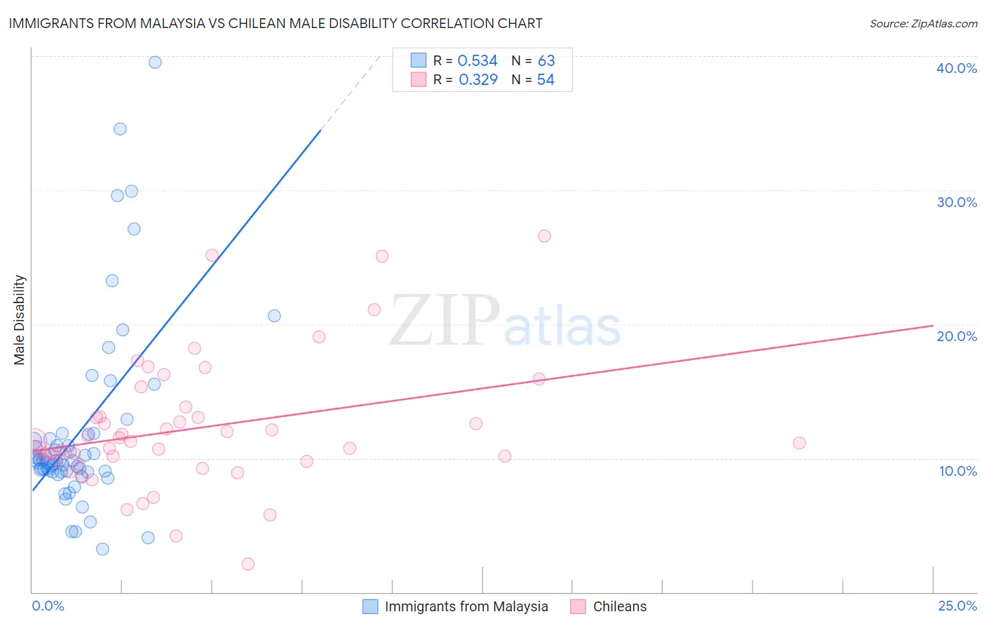 Immigrants from Malaysia vs Chilean Male Disability