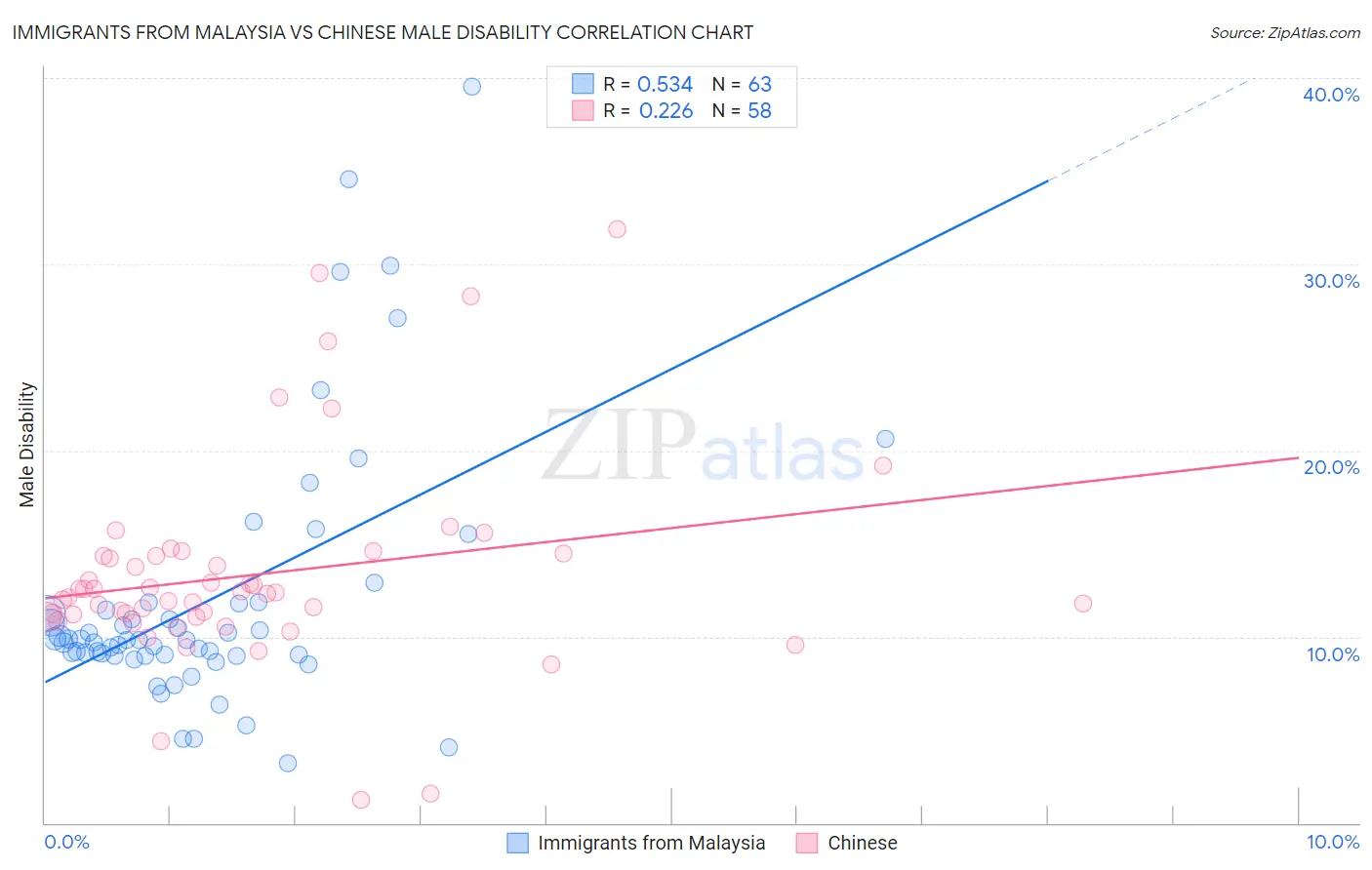 Immigrants from Malaysia vs Chinese Male Disability