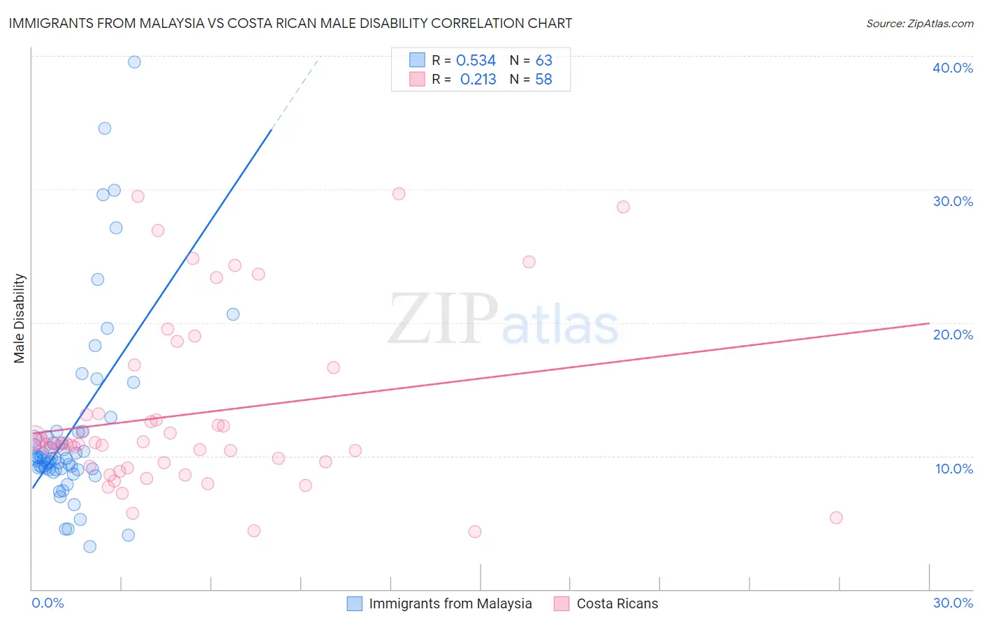 Immigrants from Malaysia vs Costa Rican Male Disability