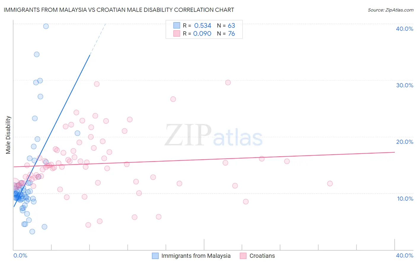 Immigrants from Malaysia vs Croatian Male Disability