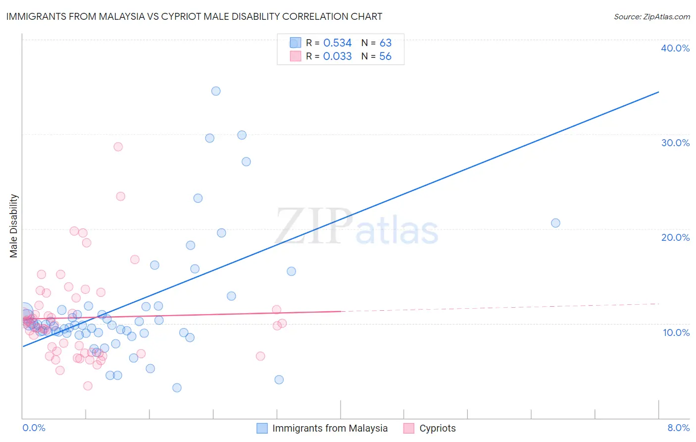 Immigrants from Malaysia vs Cypriot Male Disability