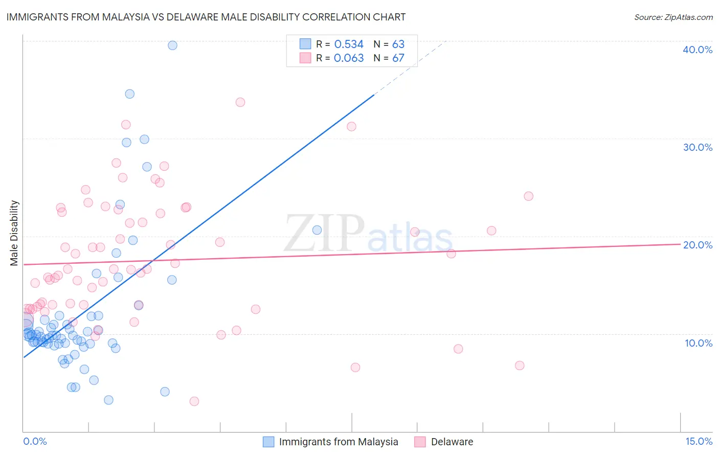 Immigrants from Malaysia vs Delaware Male Disability
