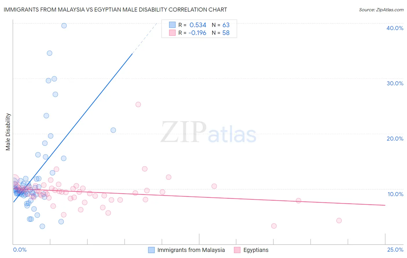 Immigrants from Malaysia vs Egyptian Male Disability