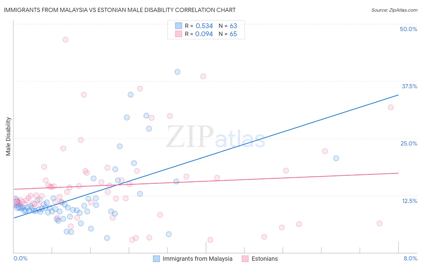 Immigrants from Malaysia vs Estonian Male Disability