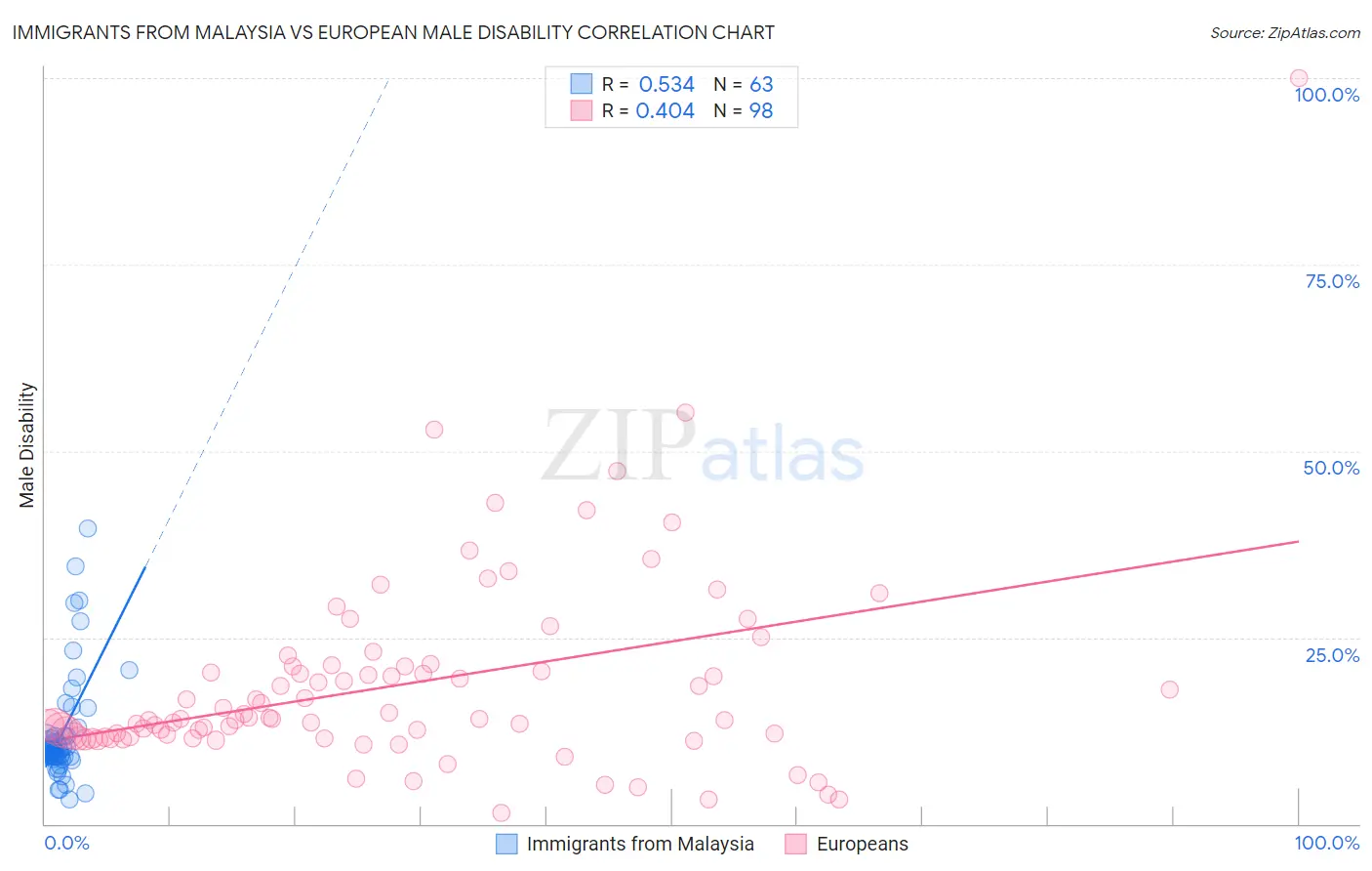 Immigrants from Malaysia vs European Male Disability