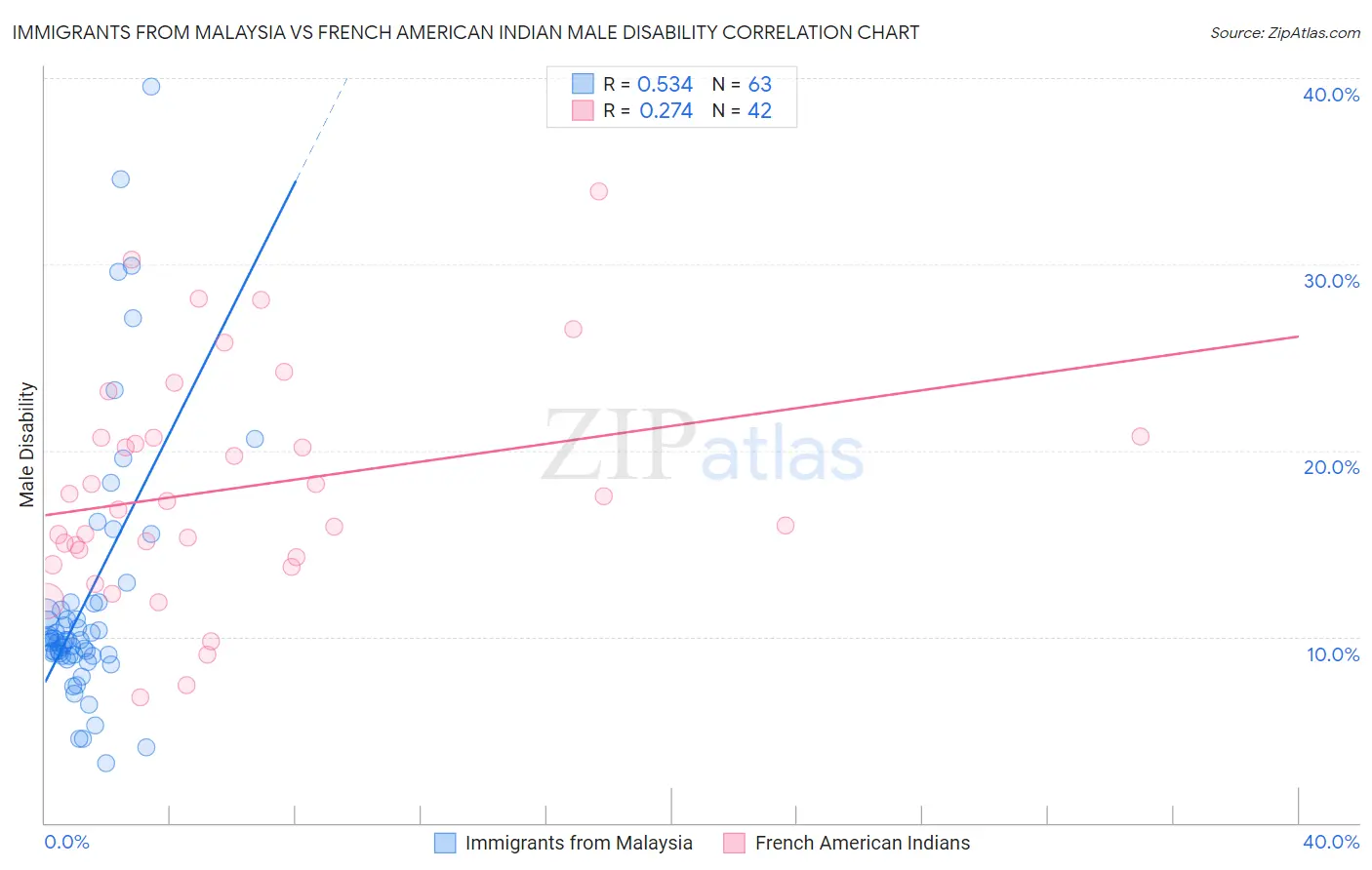 Immigrants from Malaysia vs French American Indian Male Disability