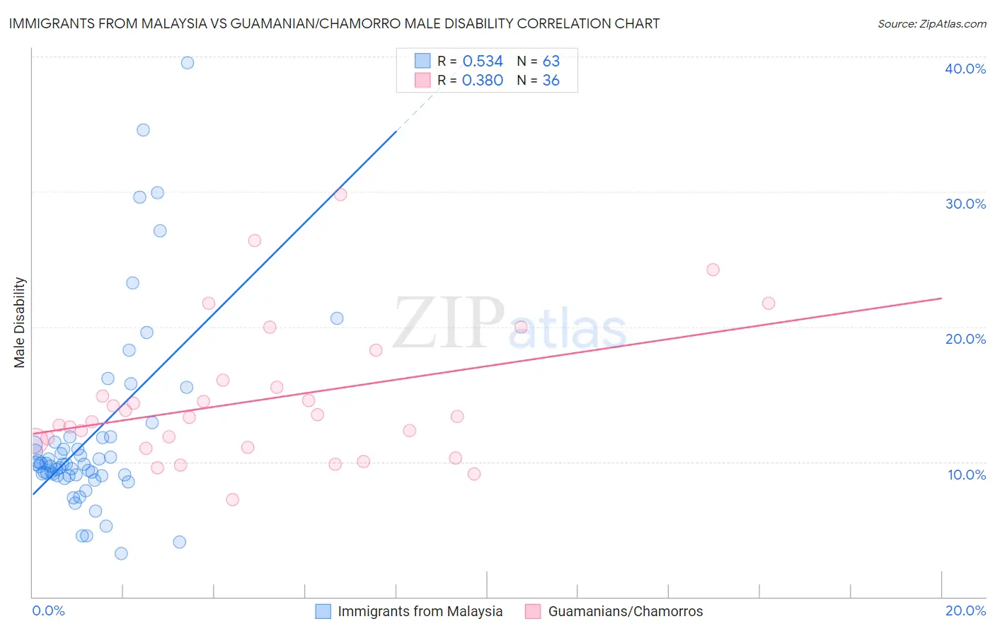 Immigrants from Malaysia vs Guamanian/Chamorro Male Disability