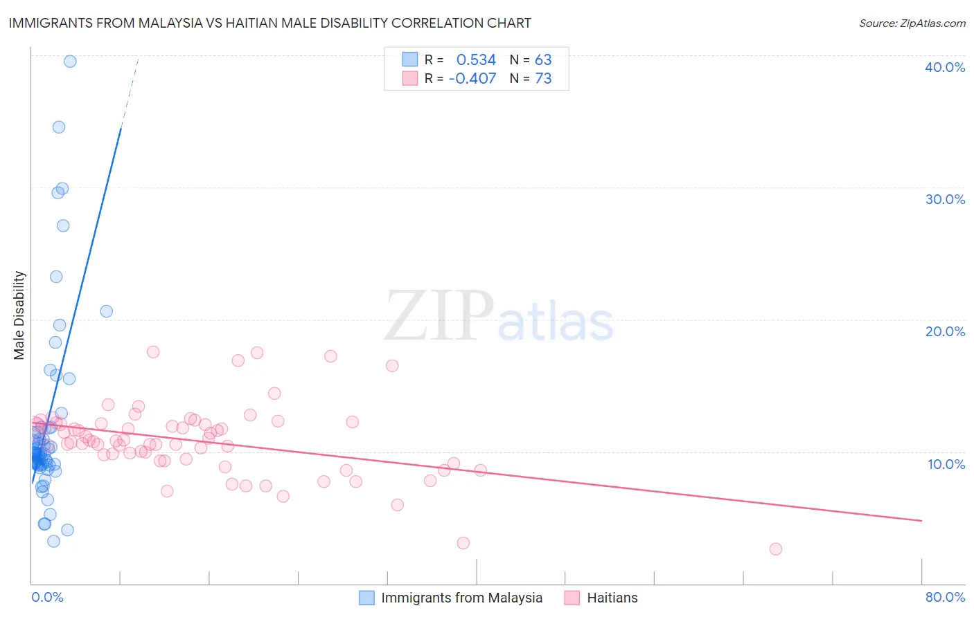Immigrants from Malaysia vs Haitian Male Disability