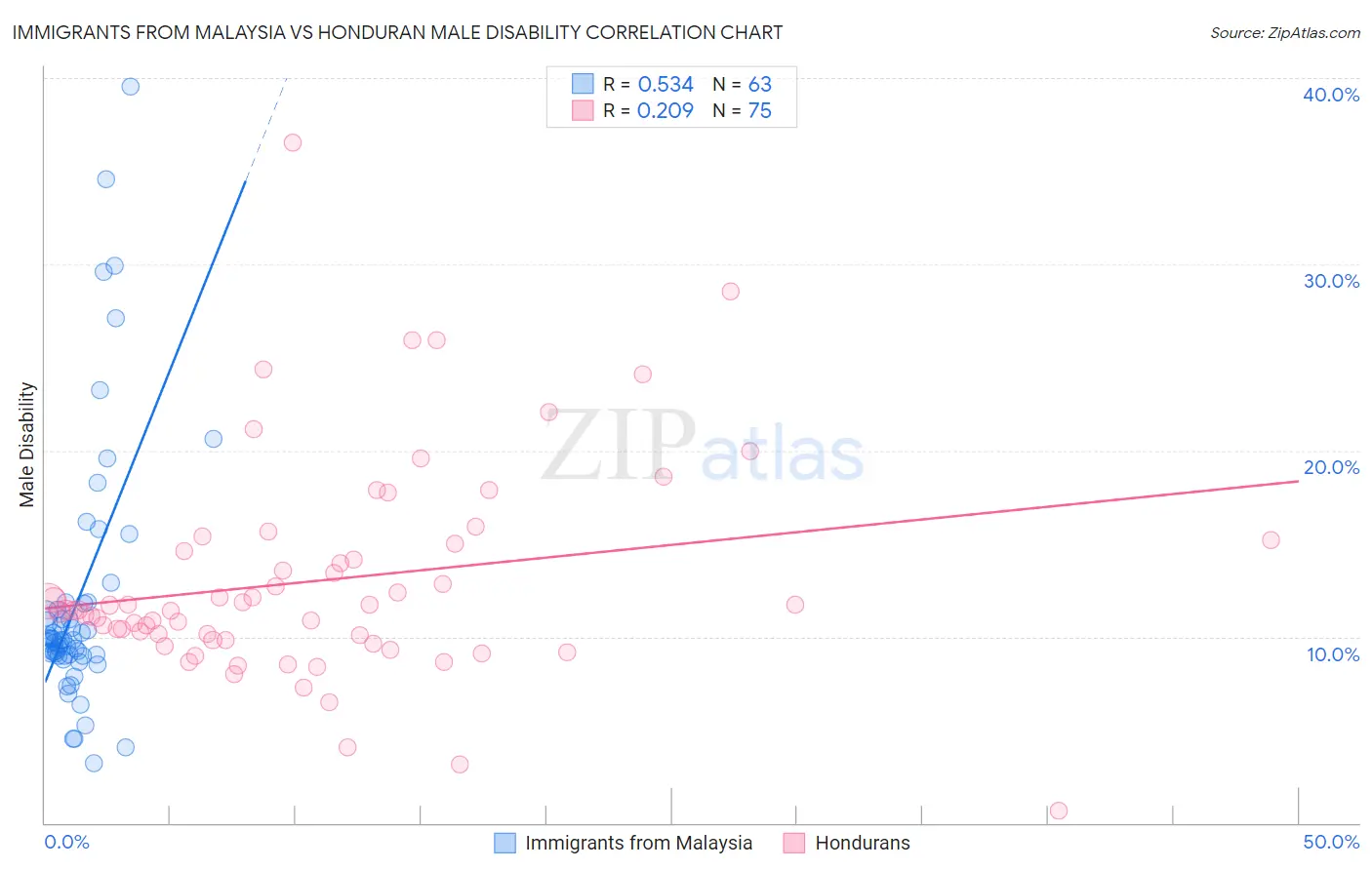 Immigrants from Malaysia vs Honduran Male Disability