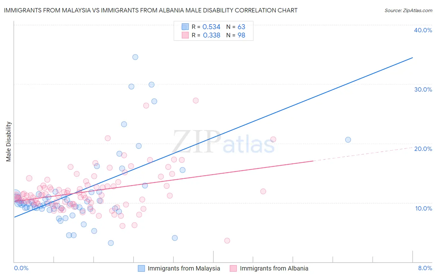 Immigrants from Malaysia vs Immigrants from Albania Male Disability