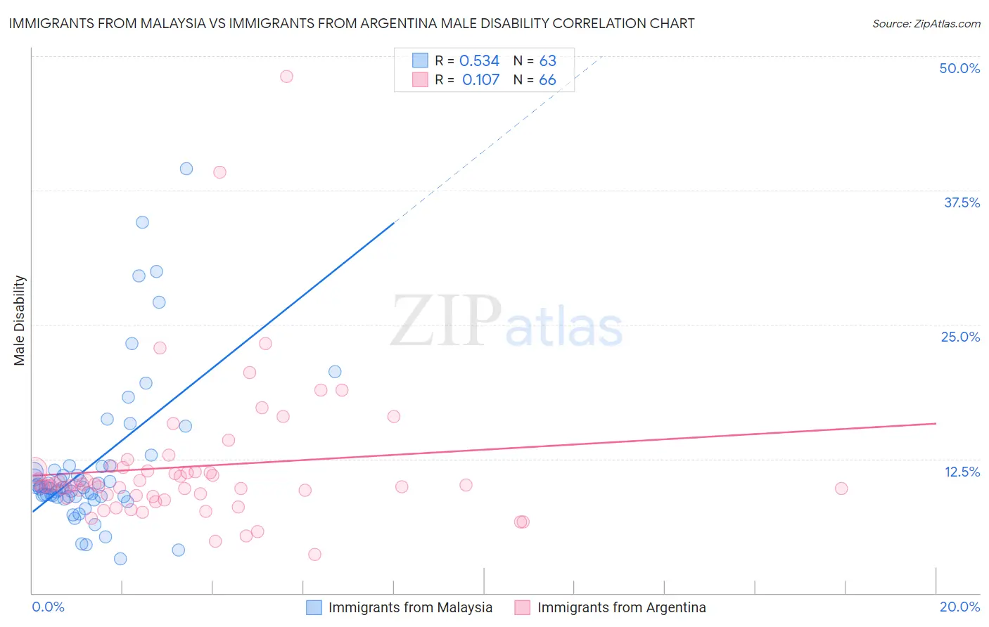 Immigrants from Malaysia vs Immigrants from Argentina Male Disability