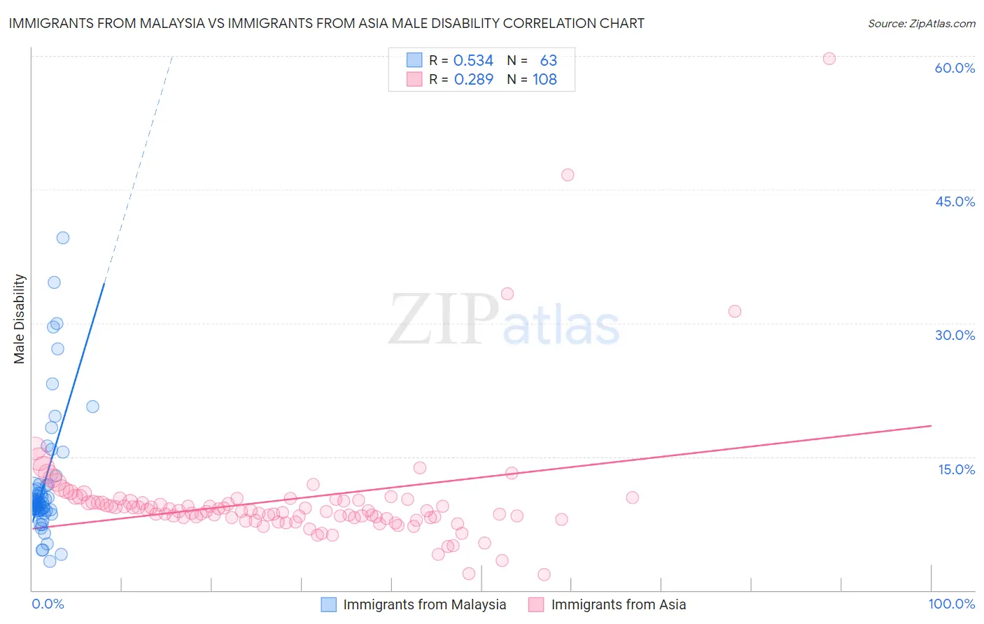 Immigrants from Malaysia vs Immigrants from Asia Male Disability