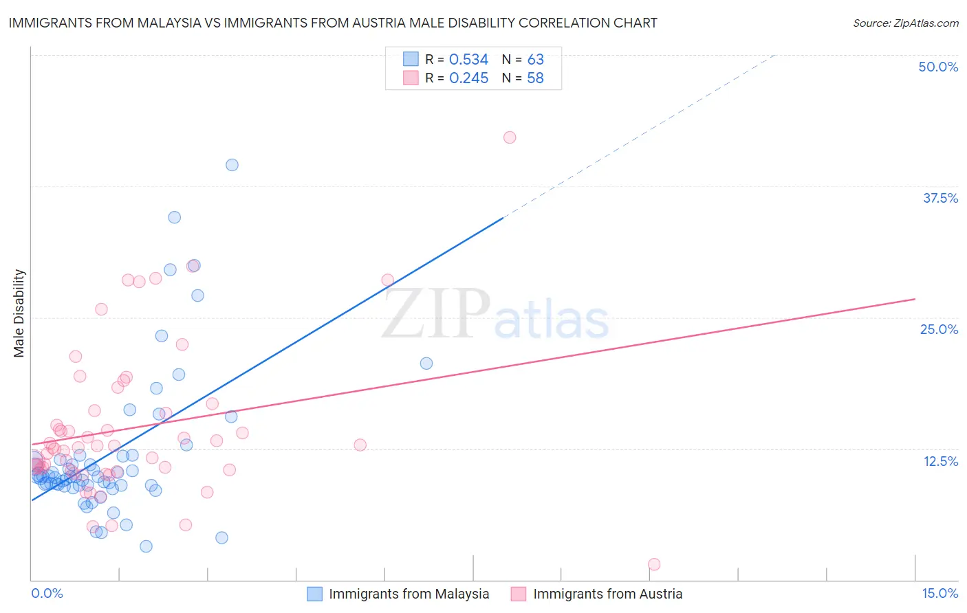 Immigrants from Malaysia vs Immigrants from Austria Male Disability