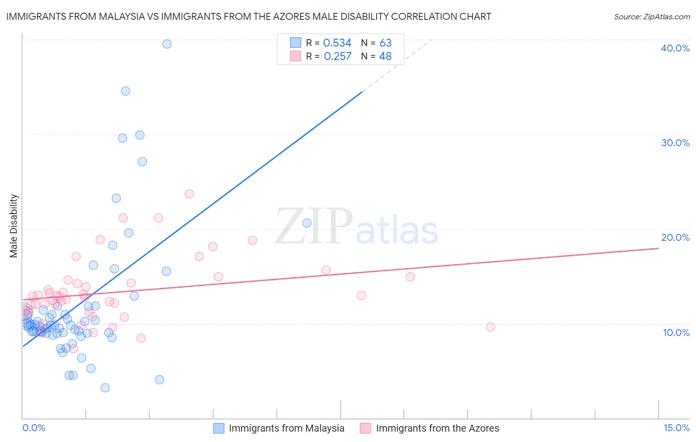 Immigrants from Malaysia vs Immigrants from the Azores Male Disability