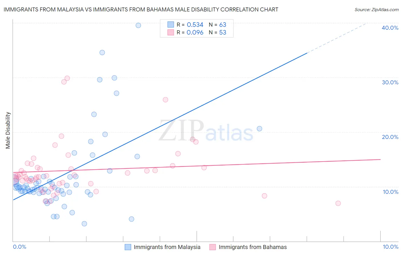Immigrants from Malaysia vs Immigrants from Bahamas Male Disability