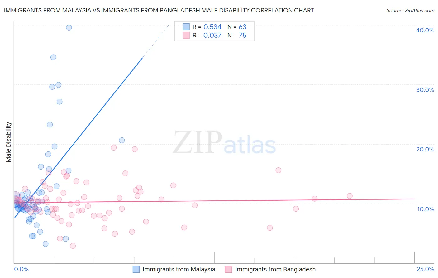 Immigrants from Malaysia vs Immigrants from Bangladesh Male Disability