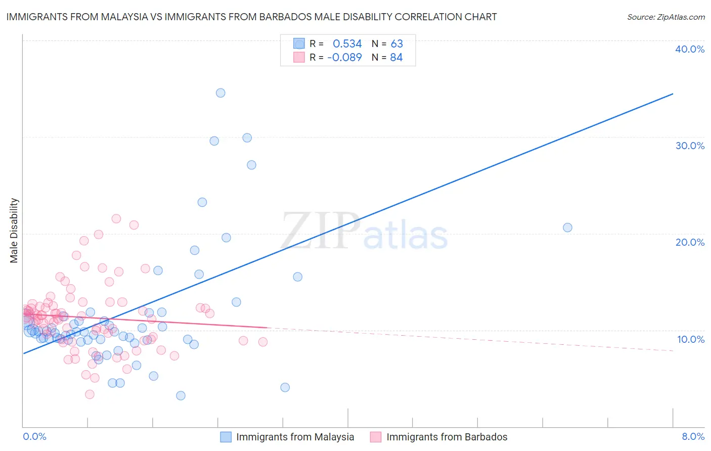 Immigrants from Malaysia vs Immigrants from Barbados Male Disability