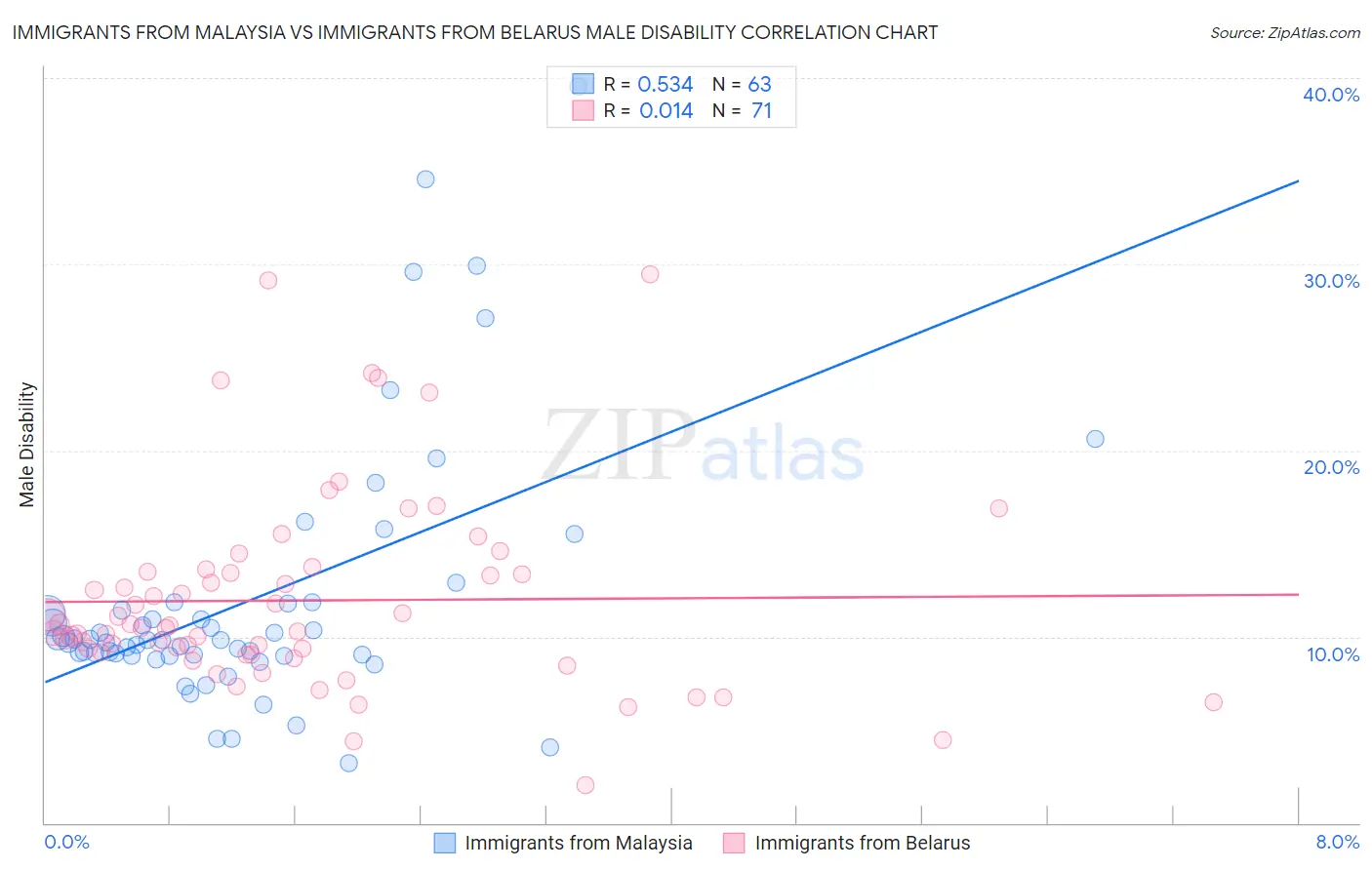 Immigrants from Malaysia vs Immigrants from Belarus Male Disability