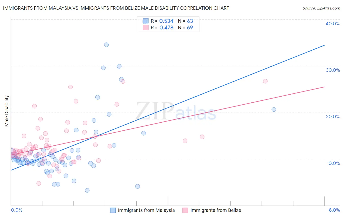 Immigrants from Malaysia vs Immigrants from Belize Male Disability
