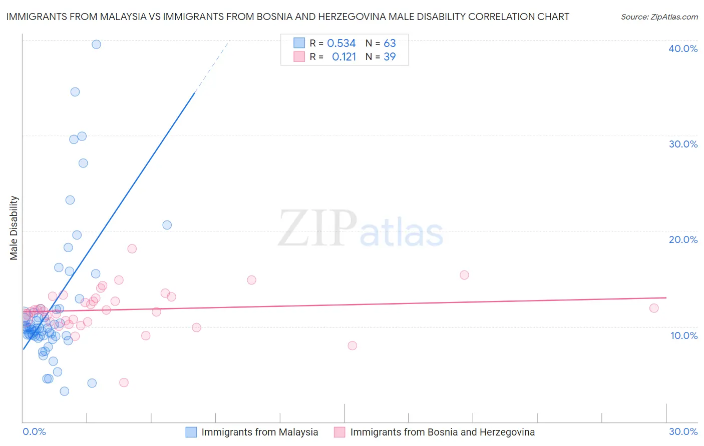 Immigrants from Malaysia vs Immigrants from Bosnia and Herzegovina Male Disability
