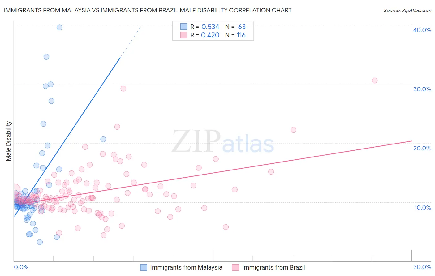 Immigrants from Malaysia vs Immigrants from Brazil Male Disability