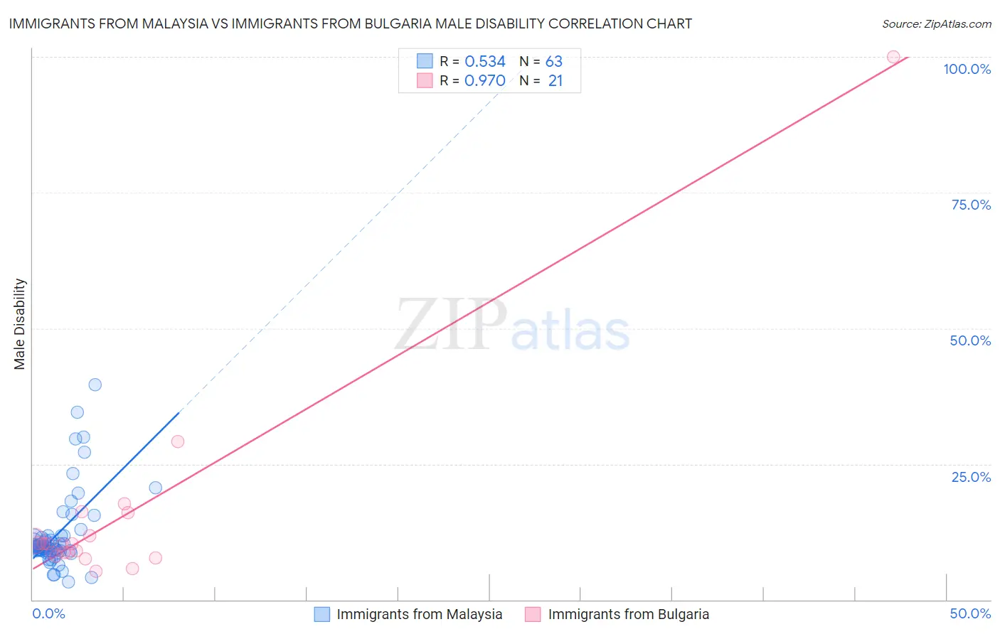Immigrants from Malaysia vs Immigrants from Bulgaria Male Disability