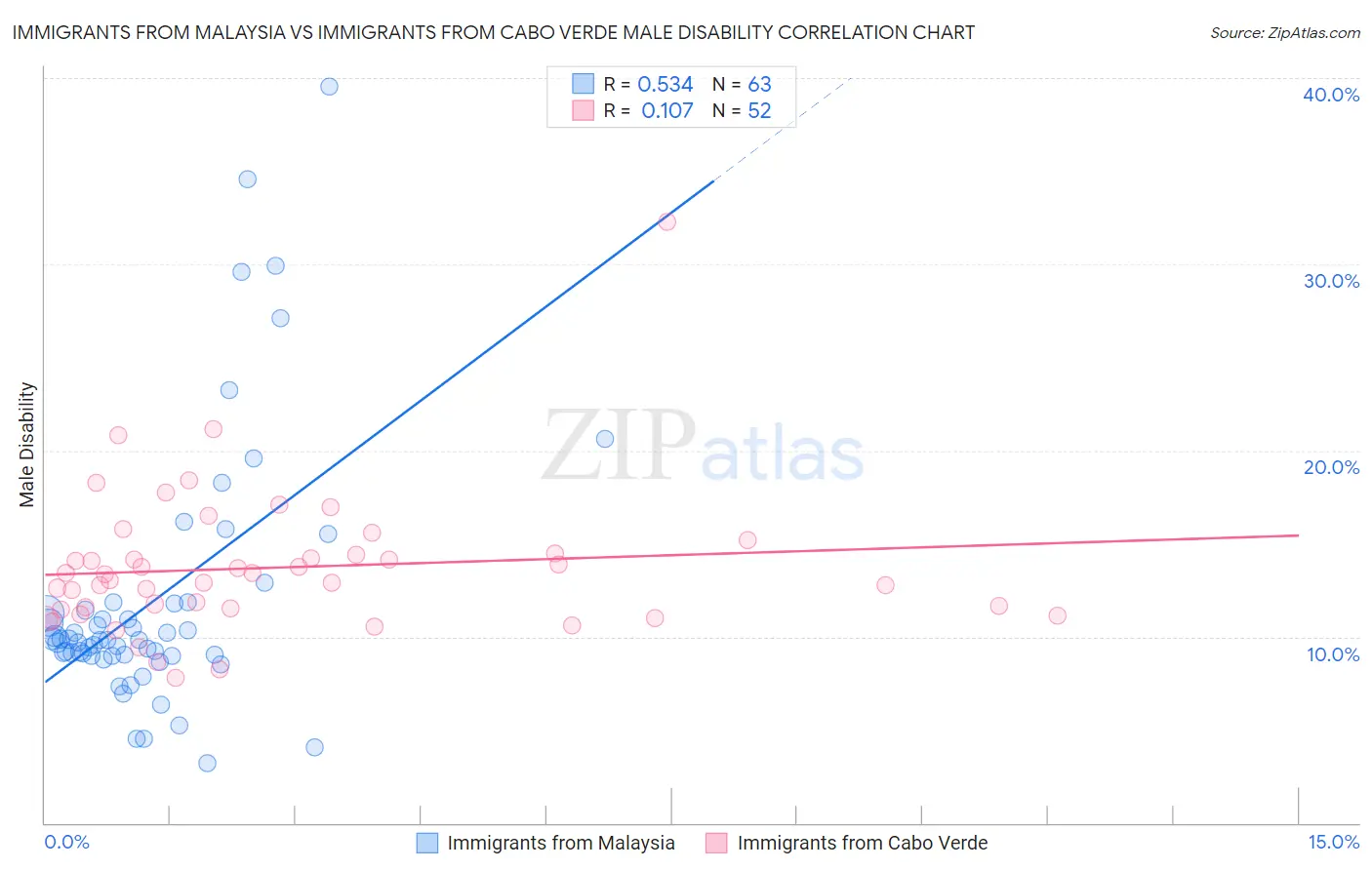 Immigrants from Malaysia vs Immigrants from Cabo Verde Male Disability