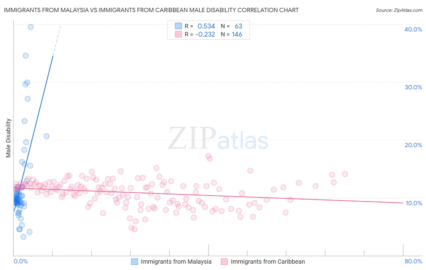 Immigrants from Malaysia vs Immigrants from Caribbean Male Disability