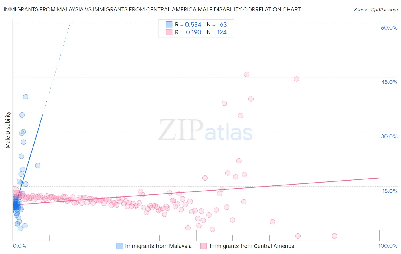 Immigrants from Malaysia vs Immigrants from Central America Male Disability