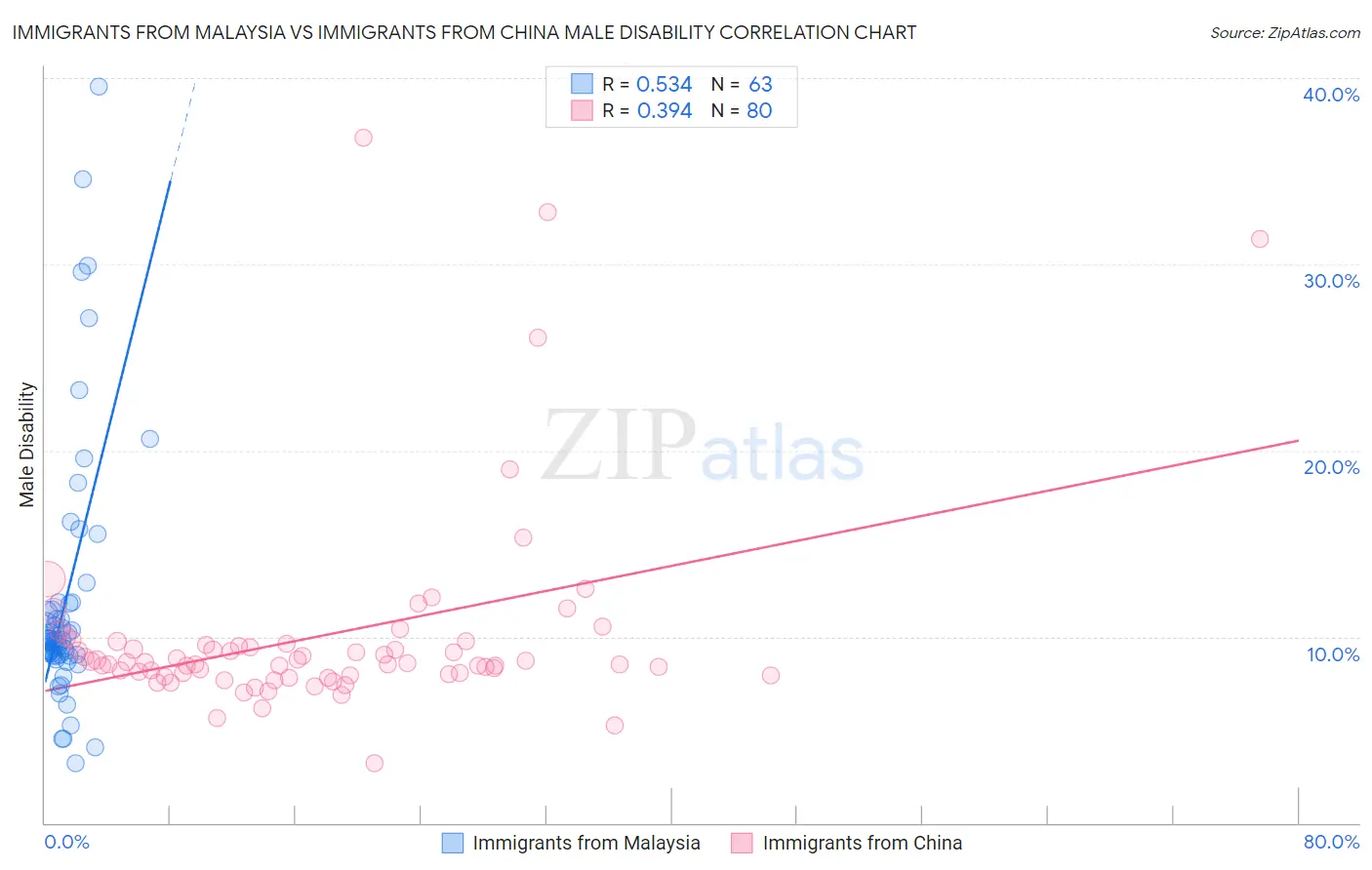 Immigrants from Malaysia vs Immigrants from China Male Disability