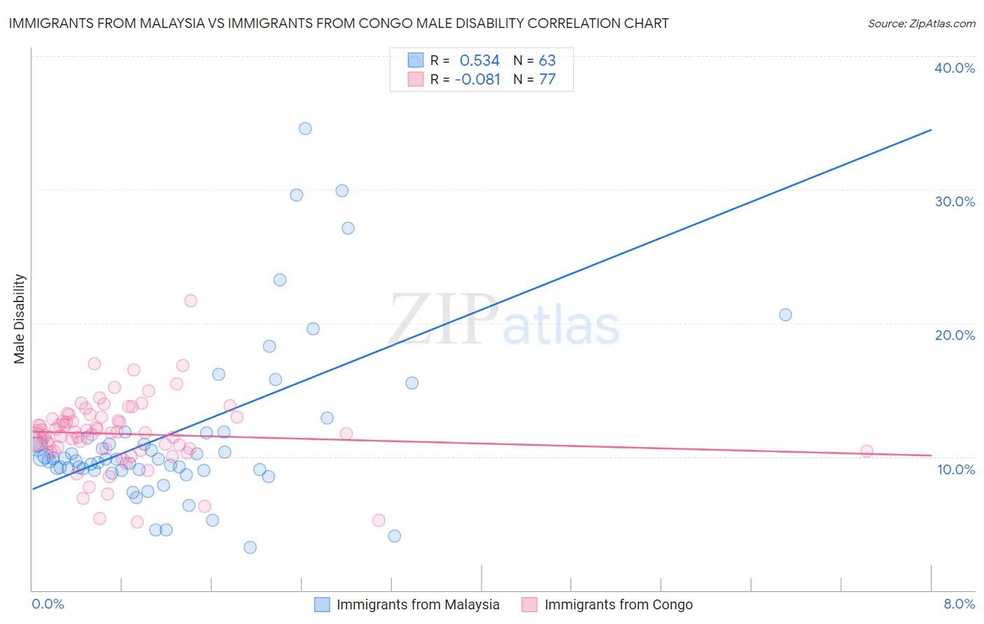 Immigrants from Malaysia vs Immigrants from Congo Male Disability
