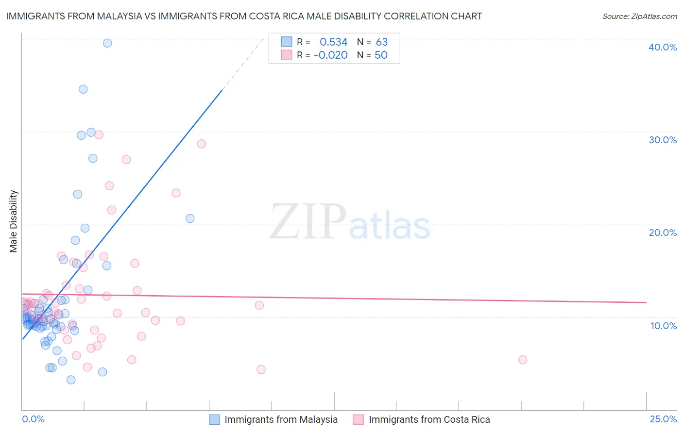 Immigrants from Malaysia vs Immigrants from Costa Rica Male Disability